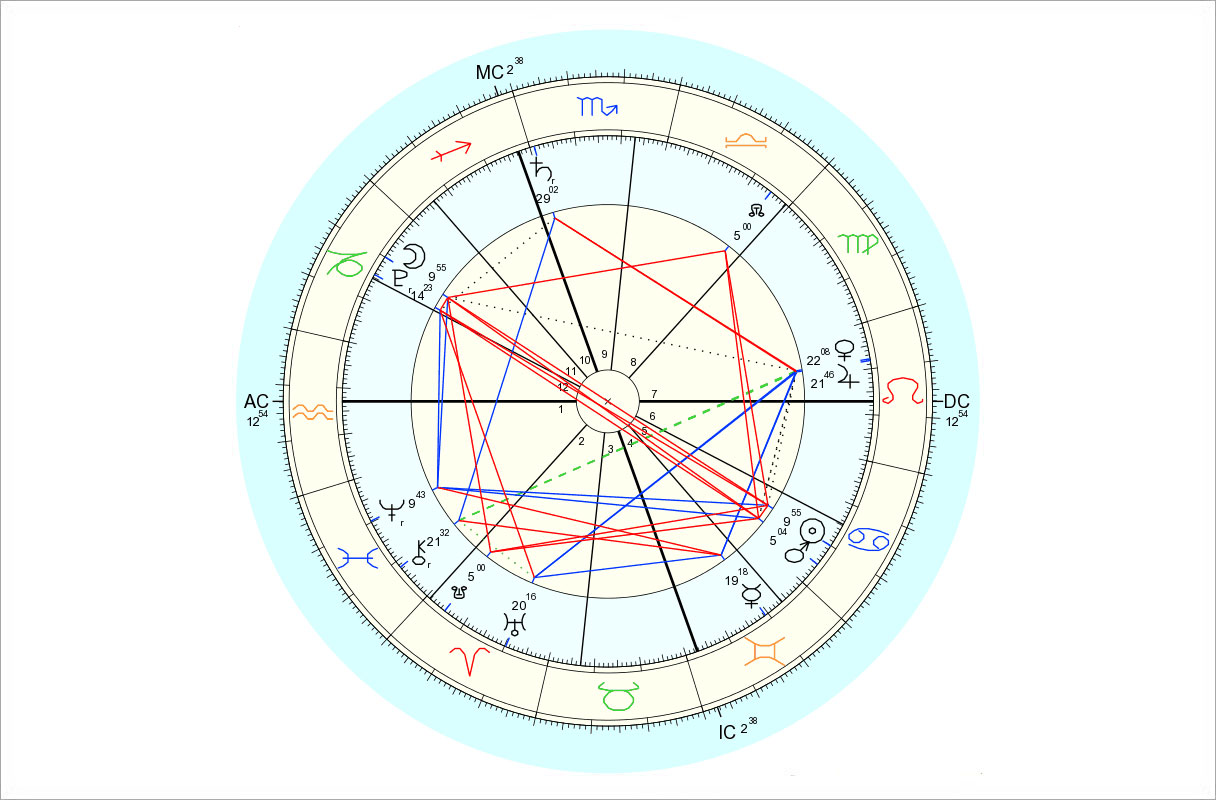Data for chart above is 7/1/2015, 10:19 pm EDT, New York, NY. Chart by Astro.com.